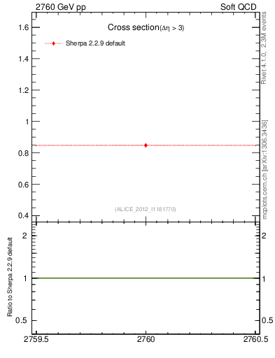 Plot of xsec in 2760 GeV pp collisions