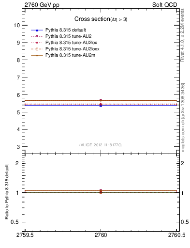 Plot of xsec in 2760 GeV pp collisions