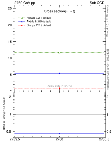 Plot of xsec in 2760 GeV pp collisions
