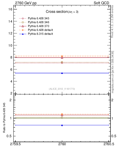 Plot of xsec in 2760 GeV pp collisions