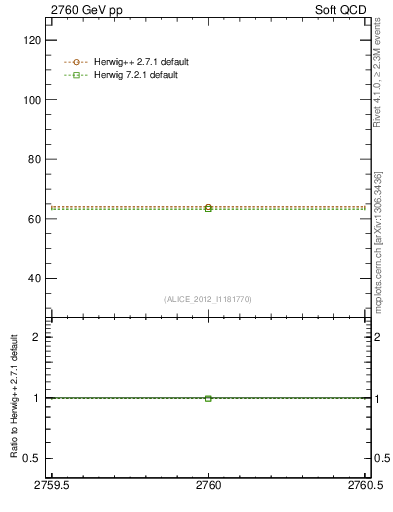 Plot of xsec in 2760 GeV pp collisions