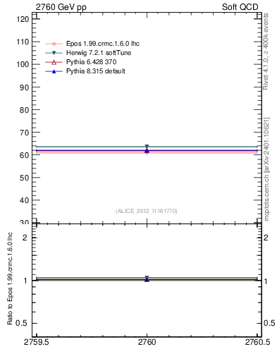 Plot of xsec in 2760 GeV pp collisions