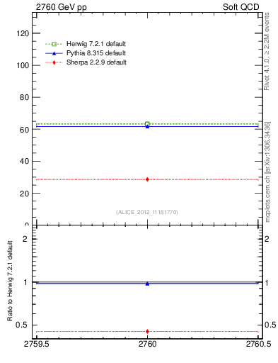 Plot of xsec in 2760 GeV pp collisions
