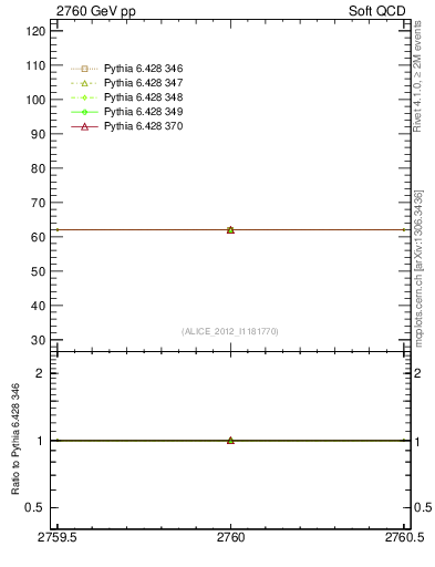 Plot of xsec in 2760 GeV pp collisions