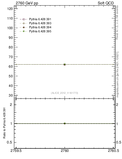 Plot of xsec in 2760 GeV pp collisions