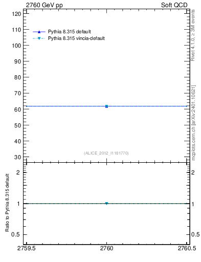 Plot of xsec in 2760 GeV pp collisions