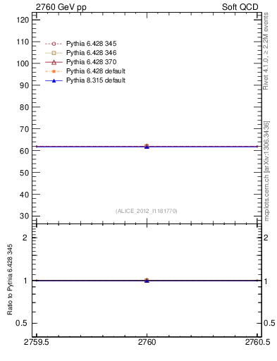 Plot of xsec in 2760 GeV pp collisions