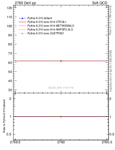Plot of xsec in 2760 GeV pp collisions