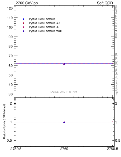 Plot of xsec in 2760 GeV pp collisions