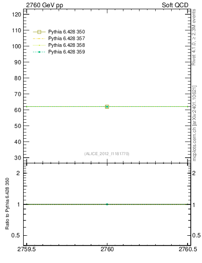 Plot of xsec in 2760 GeV pp collisions