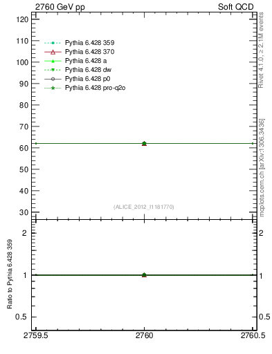Plot of xsec in 2760 GeV pp collisions