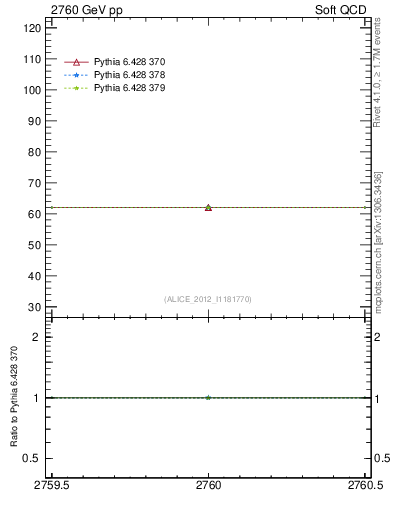 Plot of xsec in 2760 GeV pp collisions