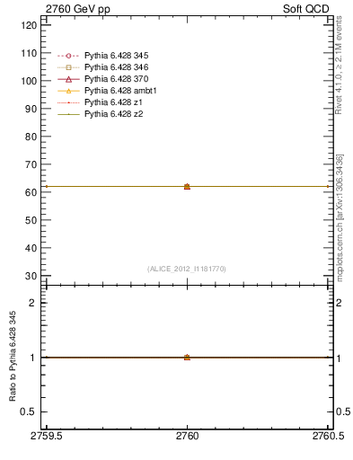 Plot of xsec in 2760 GeV pp collisions