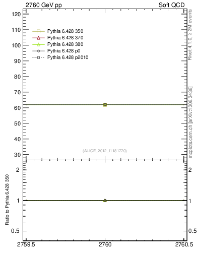 Plot of xsec in 2760 GeV pp collisions