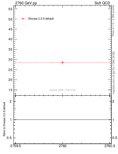 Plot of xsec in 2760 GeV pp collisions