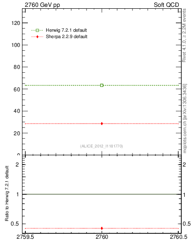 Plot of xsec in 2760 GeV pp collisions