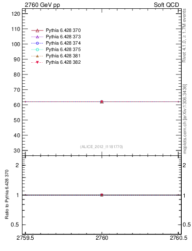 Plot of xsec in 2760 GeV pp collisions