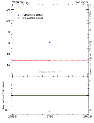 Plot of xsec in 2760 GeV pp collisions