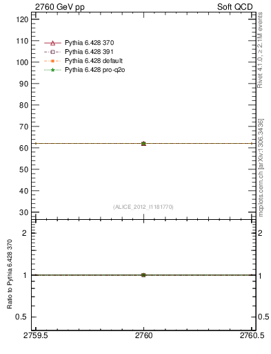 Plot of xsec in 2760 GeV pp collisions