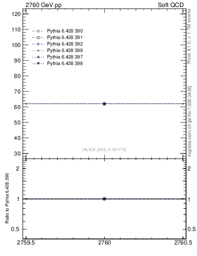 Plot of xsec in 2760 GeV pp collisions