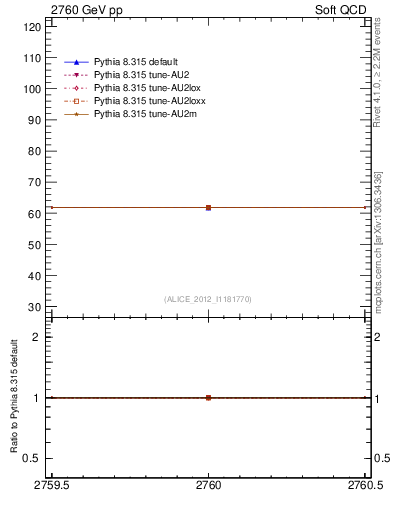 Plot of xsec in 2760 GeV pp collisions