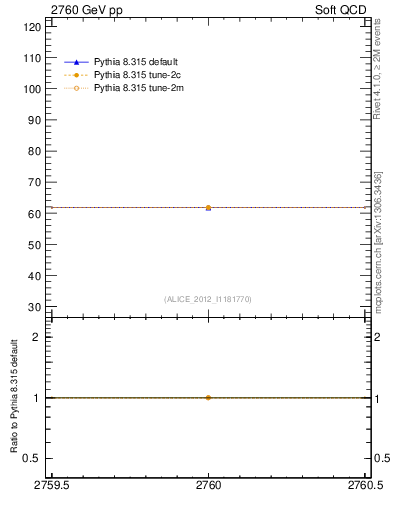 Plot of xsec in 2760 GeV pp collisions