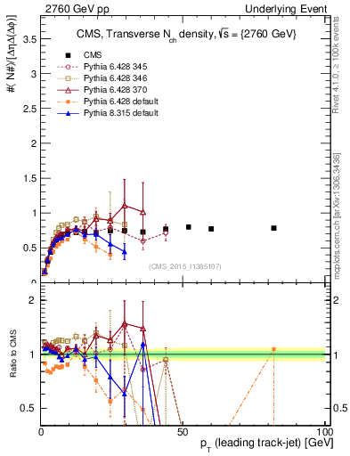 Plot of nch-vs-pt-trns in 2760 GeV pp collisions