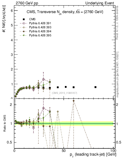 Plot of nch-vs-pt-trns in 2760 GeV pp collisions
