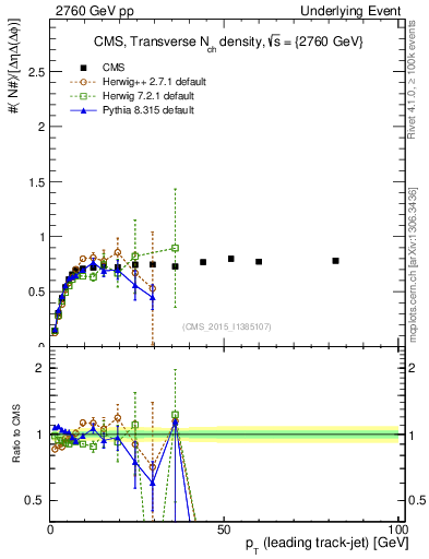Plot of nch-vs-pt-trns in 2760 GeV pp collisions