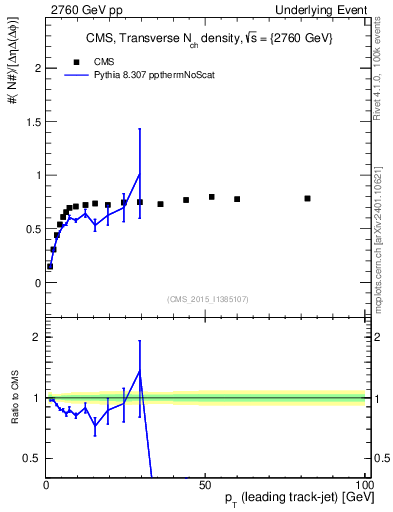 Plot of nch-vs-pt-trns in 2760 GeV pp collisions