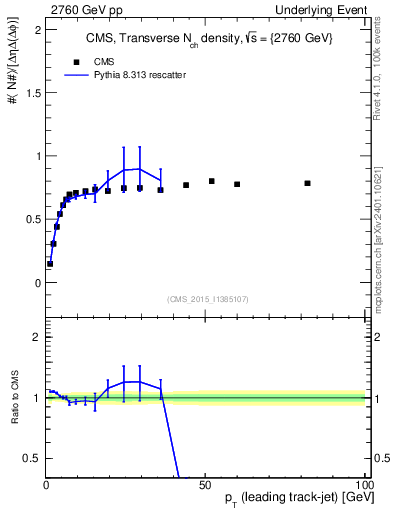 Plot of nch-vs-pt-trns in 2760 GeV pp collisions