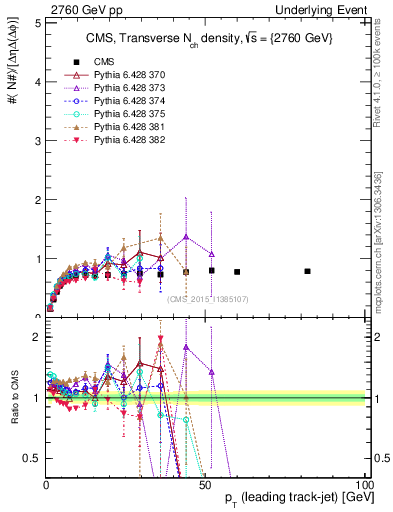 Plot of nch-vs-pt-trns in 2760 GeV pp collisions