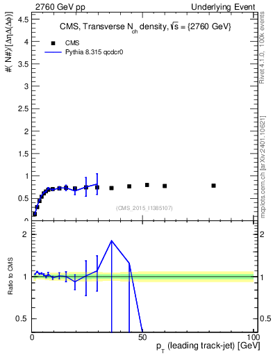 Plot of nch-vs-pt-trns in 2760 GeV pp collisions
