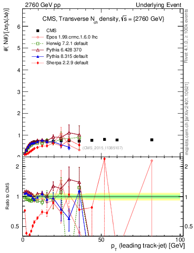 Plot of nch-vs-pt-trns in 2760 GeV pp collisions