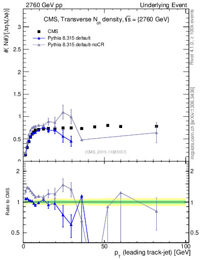 Plot of nch-vs-pt-trns in 2760 GeV pp collisions