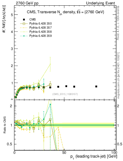 Plot of nch-vs-pt-trns in 2760 GeV pp collisions