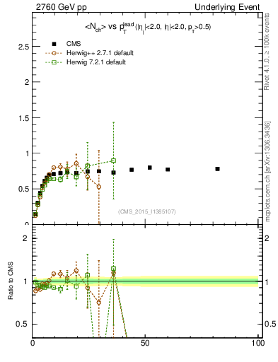 Plot of nch-vs-pt-trns in 2760 GeV pp collisions