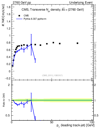 Plot of nch-vs-pt-trns in 2760 GeV pp collisions