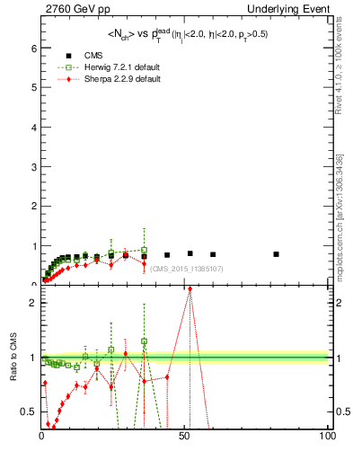 Plot of nch-vs-pt-trns in 2760 GeV pp collisions