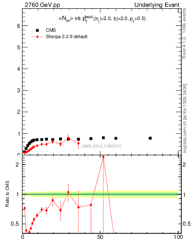 Plot of nch-vs-pt-trns in 2760 GeV pp collisions