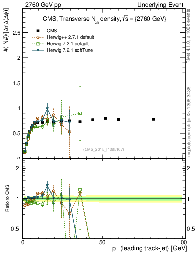 Plot of nch-vs-pt-trns in 2760 GeV pp collisions