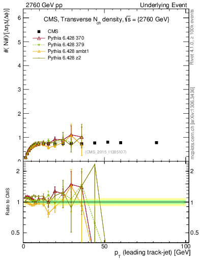 Plot of nch-vs-pt-trns in 2760 GeV pp collisions