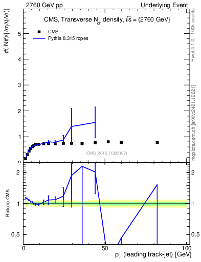 Plot of nch-vs-pt-trns in 2760 GeV pp collisions