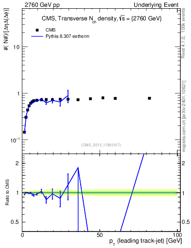 Plot of nch-vs-pt-trns in 2760 GeV pp collisions