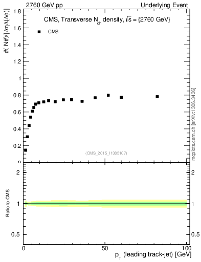 Plot of nch-vs-pt-trns in 2760 GeV pp collisions