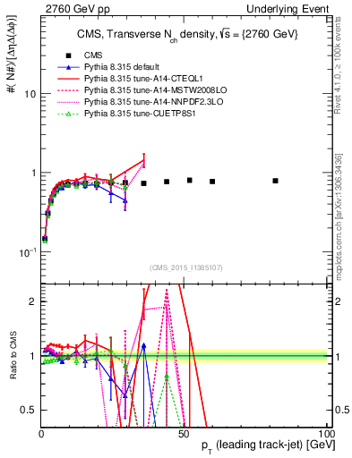 Plot of nch-vs-pt-trns in 2760 GeV pp collisions