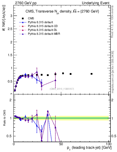 Plot of nch-vs-pt-trns in 2760 GeV pp collisions