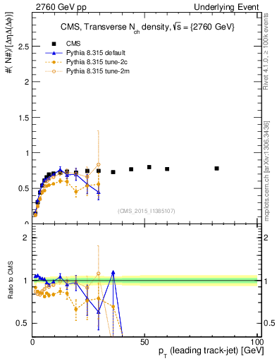 Plot of nch-vs-pt-trns in 2760 GeV pp collisions