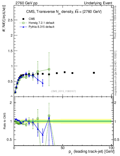 Plot of nch-vs-pt-trns in 2760 GeV pp collisions