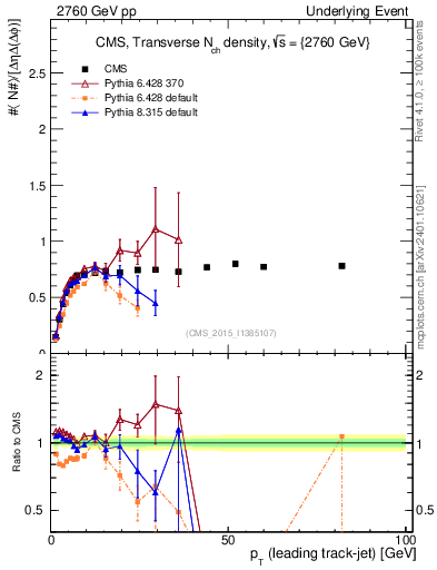 Plot of nch-vs-pt-trns in 2760 GeV pp collisions